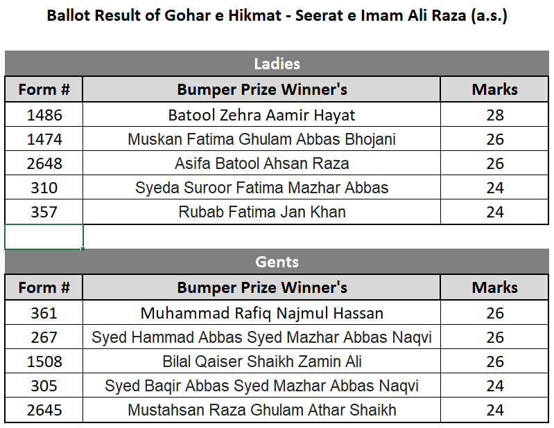 Ballot and General Result of Gohar e Hikmat 16 Edition