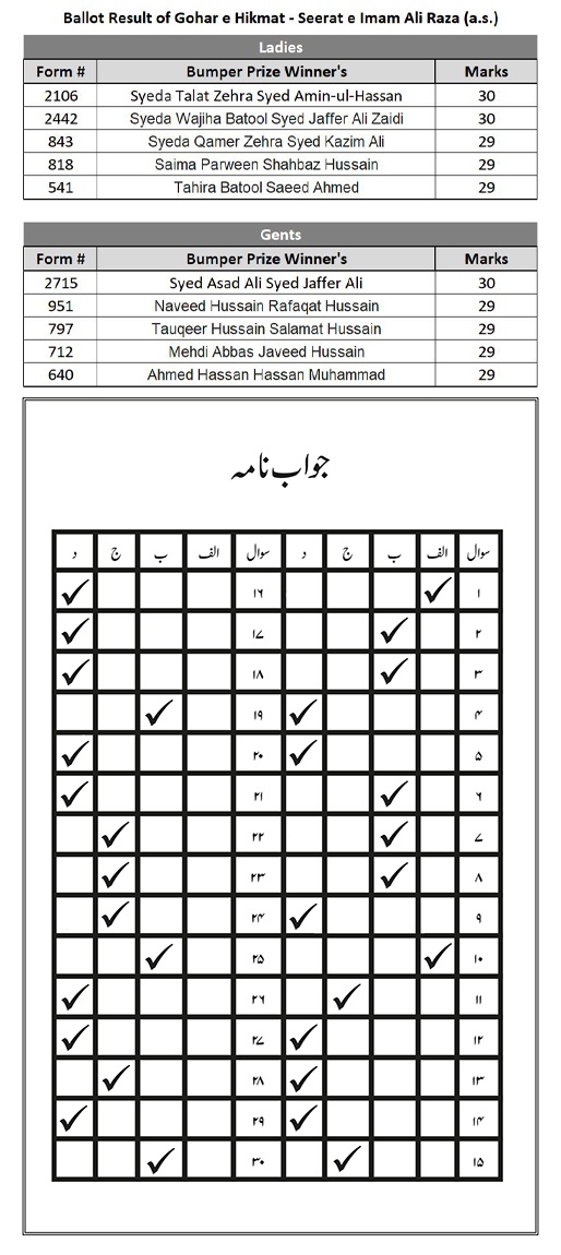 Result & Correct Answers of Gohar-e-Hikmat 17th Edition